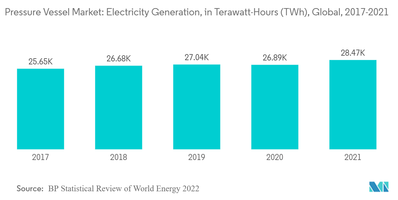 Pressure Vessel Market - Electricity Generation, in Terawatt-Hours (TWh), Global, 2017-2021