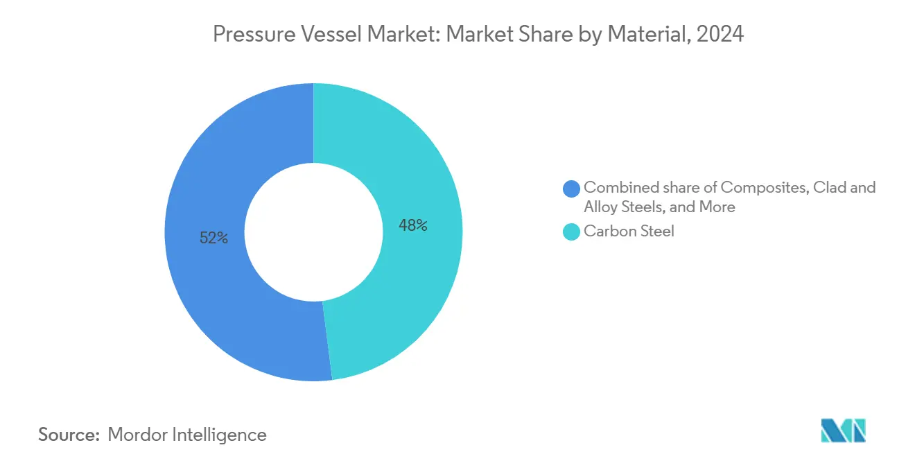 압력 용기 안전 바카라사이트: 재료별 안전 바카라사이트 점유율
