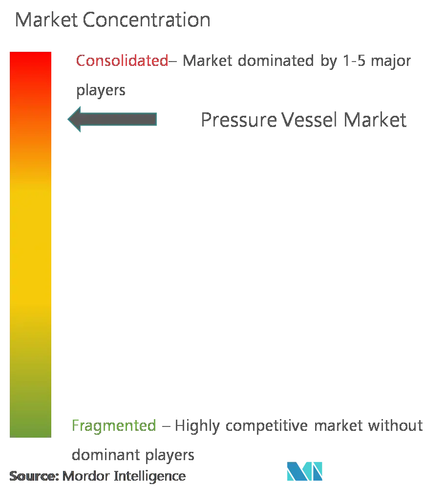 Pressure Vessel Market Concentration