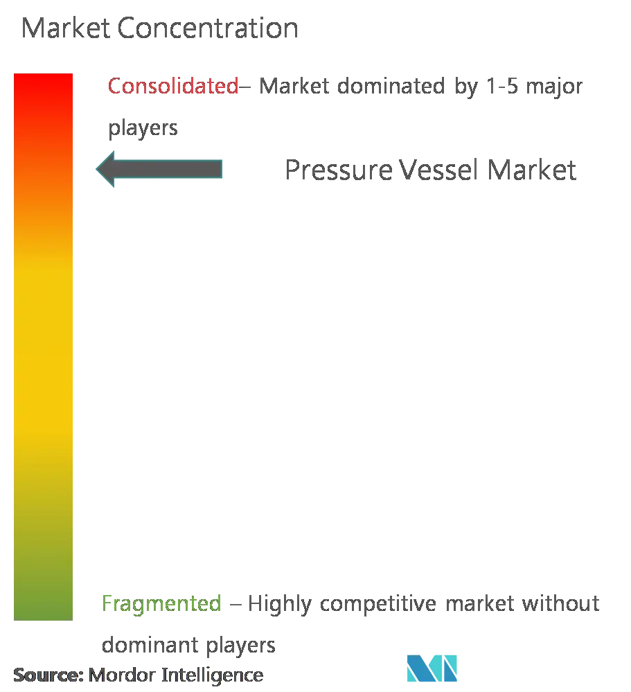 Concentración del mercado de recipientes a presión