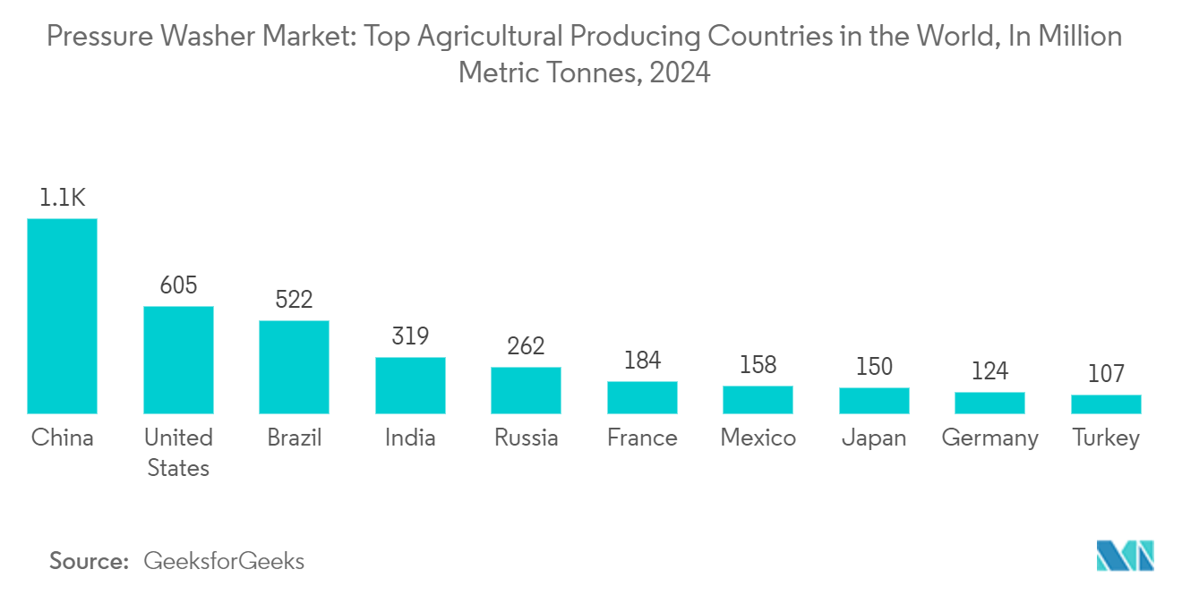 Pressure Washer Market: Top Agricultural Producing Countries in the World, In Million Metric Tonnes, 2024