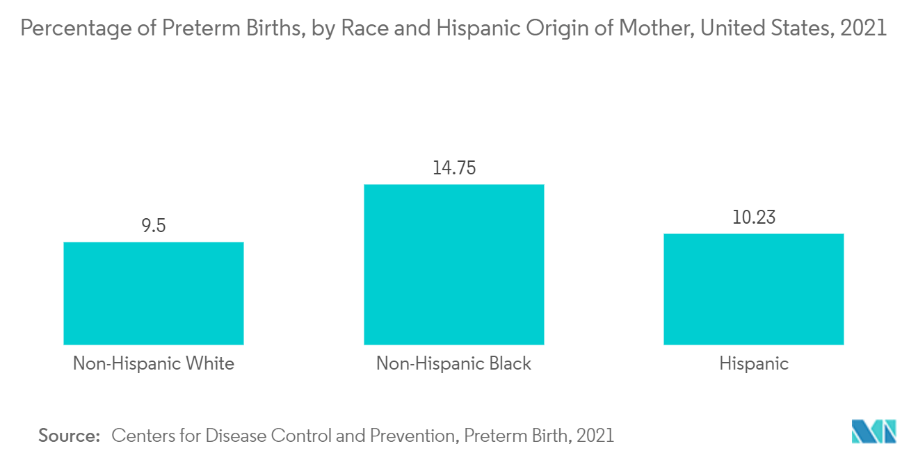 Mercado de prevenção e manejo de nascimentos prematuros porcentagem de nascimentos prematuros, por raça e origem hispânica da mãe, Estados Unidos, 2021