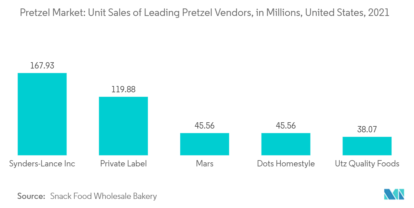 Mercado de Pretzel – Vendas unitárias dos principais fornecedores de pretzel, em milhões, Estados Unidos, 2021