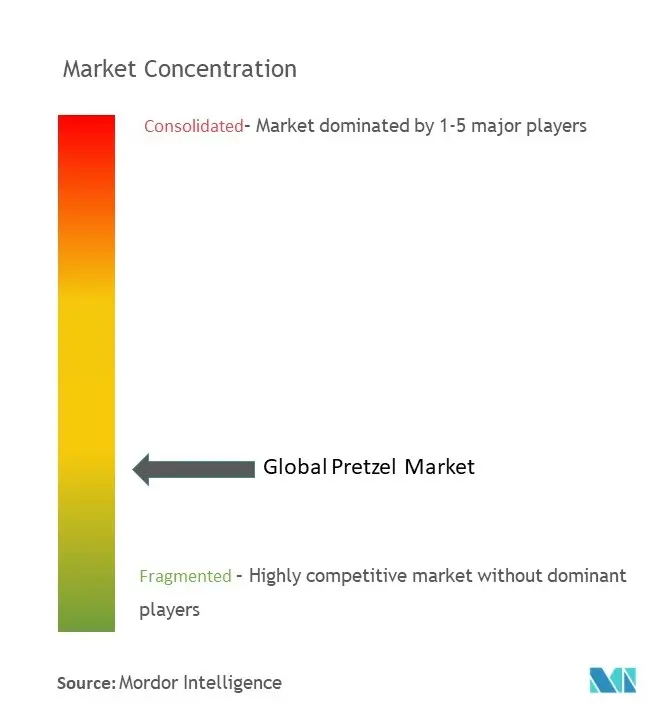 Pretzel Market Concentration