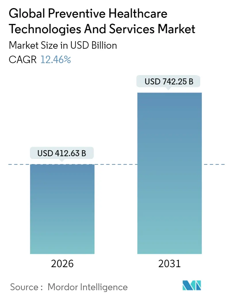 Mercado global de tecnologías y servicios de atención médica preventiva (2025-2030)