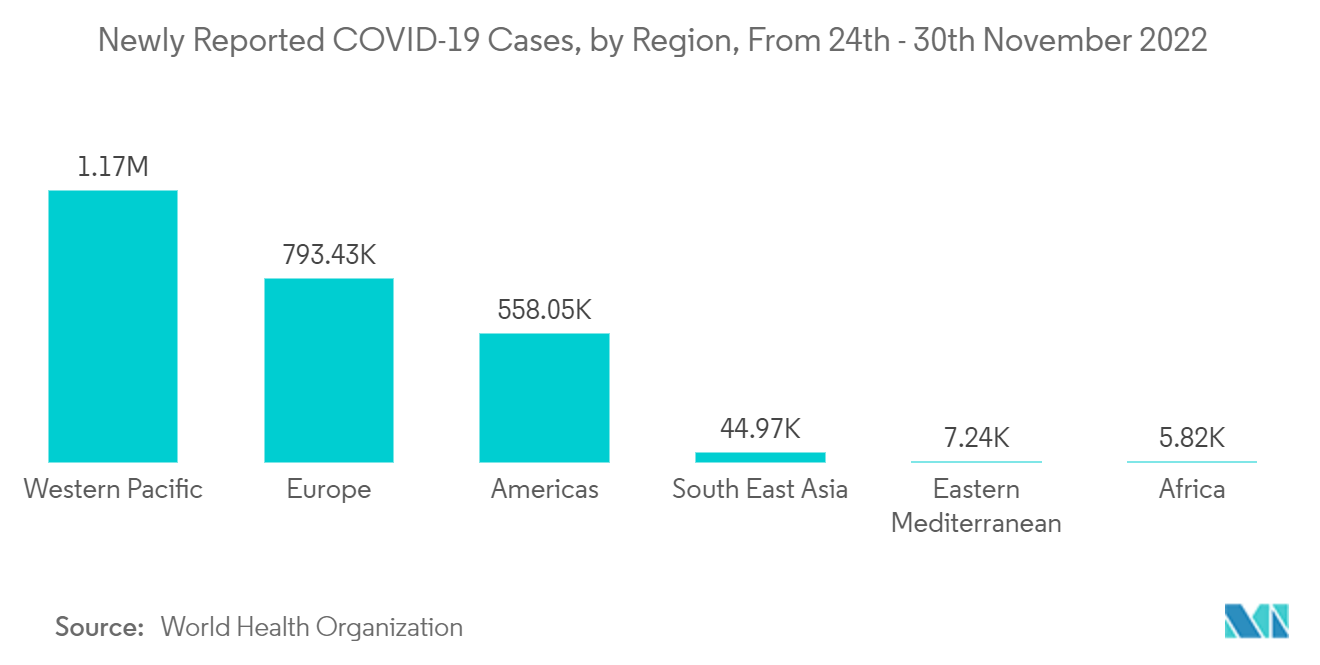Preventive Vaccines Market: Newly Reported COVID-19 Cases, by Region, From 24th - 30th November 2022
