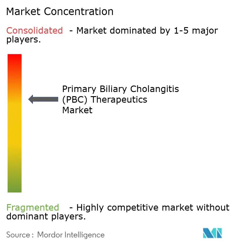 Primary Biliary Cholangitis (PBC) Therapeutics Market Concentration