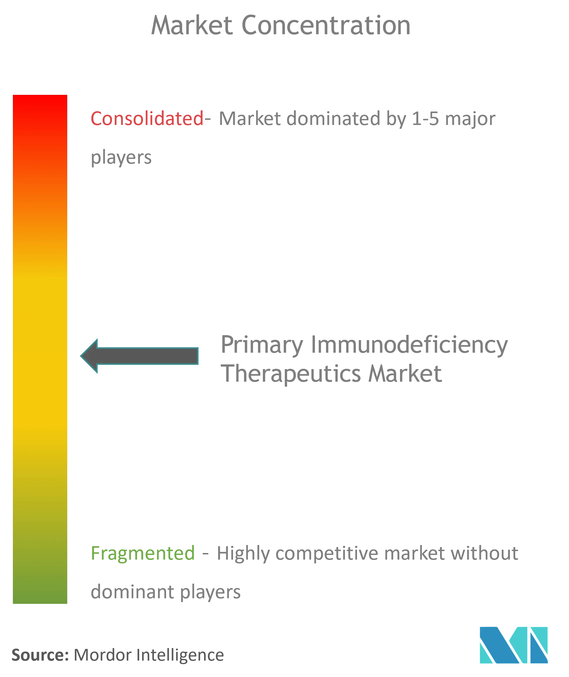 Global Primary Immunodeficiency Therapeutics Market Concentration