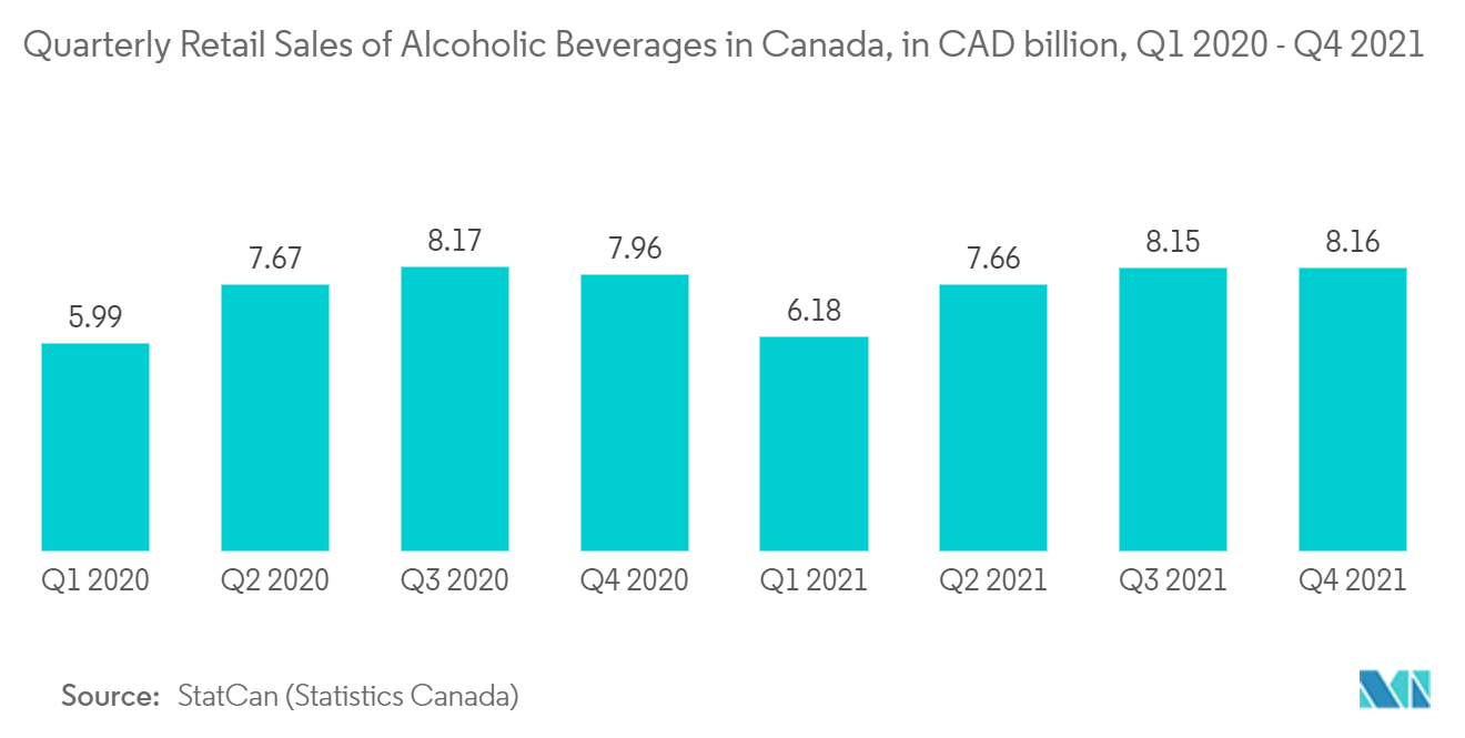 一次包装ラベル市場:カナダのアルコール飲料の四半期小売売上高、10億カナダドル、2020年第1四半期-2021年第4四半期