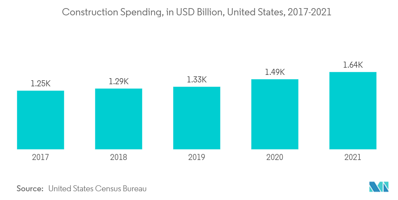 Marché principal&nbsp; dépenses de construction, en milliards USD, États-Unis, 2017-2021