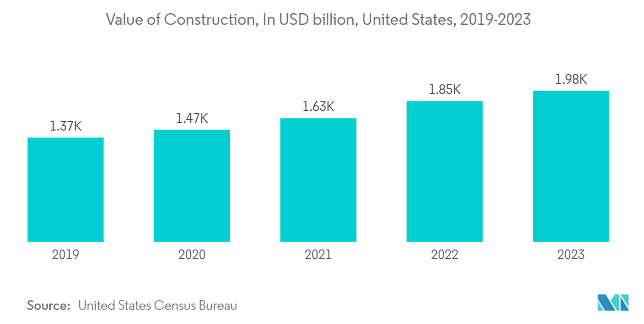 Primer Market: Value of Construction, In USD billion, United States, 2019-2023