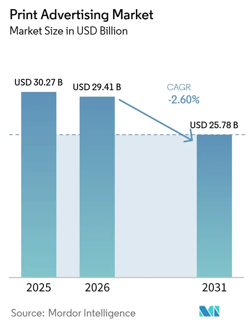 Print Advertising Market (2026 - 2031)