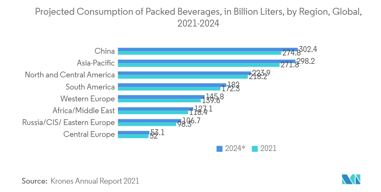 Print And Apply Labeling And Labeling Equipment Market: Projected Consumption of Packed Beverages, in Billion Liters, by region, Global, 2021-2024