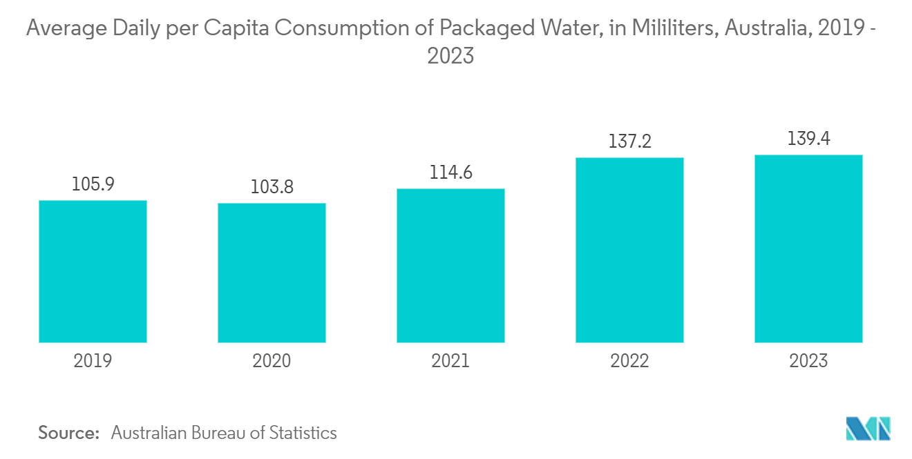 Print And Apply Labeling And Labeling Equipment Market: Average Daily per Capita Consumption of Packaged Water