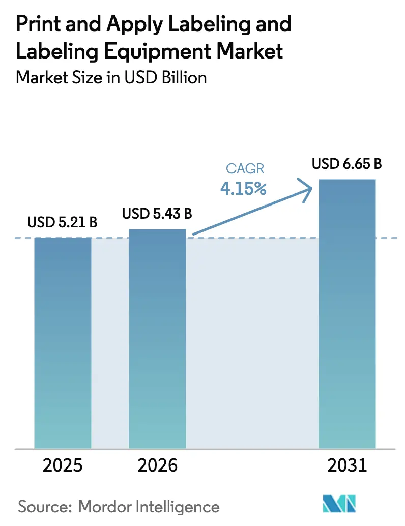 Print And Apply Labeling And Labeling Equipment Market Summary