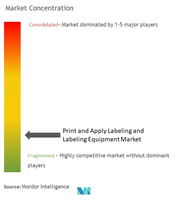 Print And Apply Labeling And Labeling Equipment Market Concentration