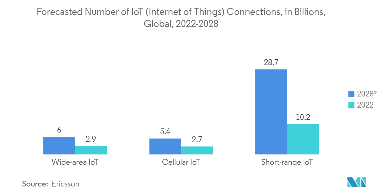 印刷機器市場：IoT（モノのインターネット）接続数予測、億単位、世界、2022-2028年