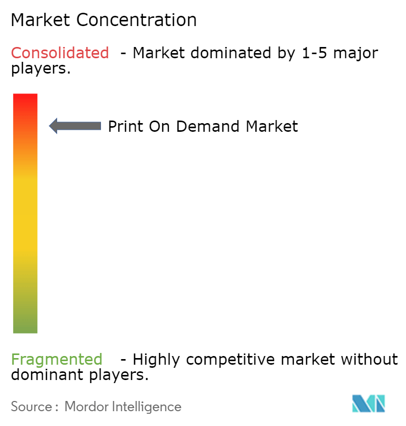 Print On Demand Market Concentration