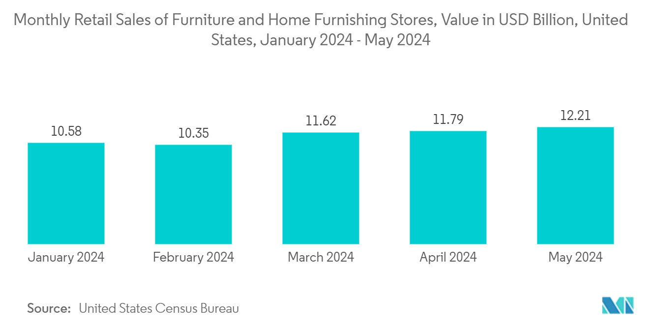 Print On Demand Market: Monthly Retail Sales of Furniture and Home Furnishing Stores, Value in USD Billion, United States, January 2024 - May 2024