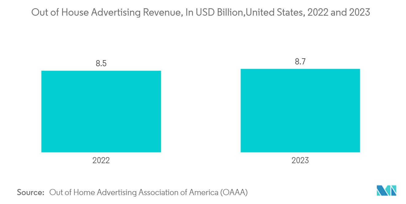 Printed Billboard Market: Out of House Advertising Revenue, In USD Billion,United States, 2022 and 2023