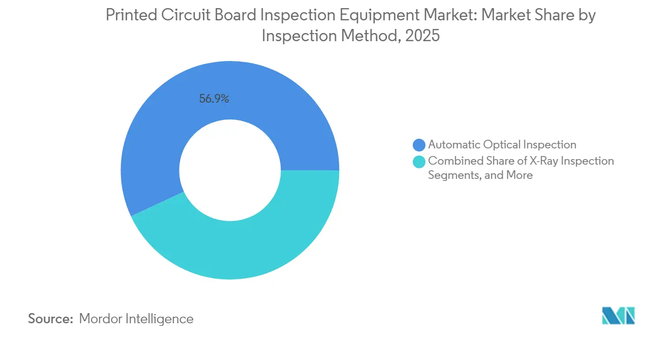 Printed Circuit Board Inspection Equipment Market: Market Share by Inspection Method, 2025