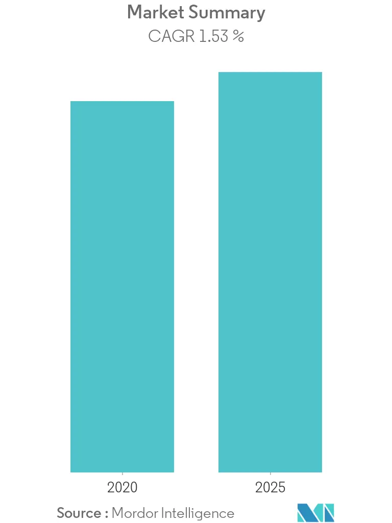PCB Market size