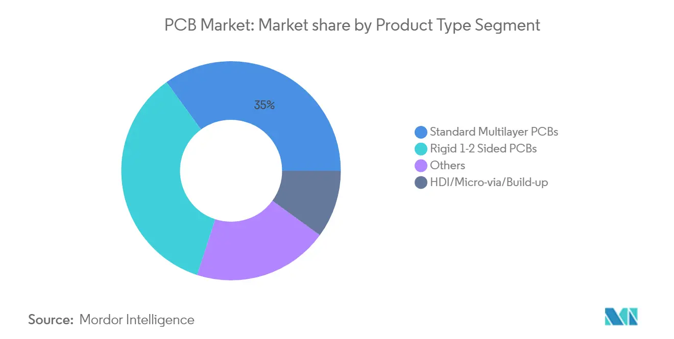 Market analysis of PCB Market: Chart on market share by Product Type Segment