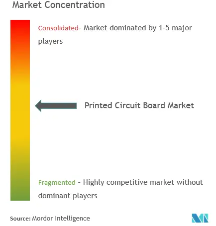 Printed Circuit Board Market Concentration