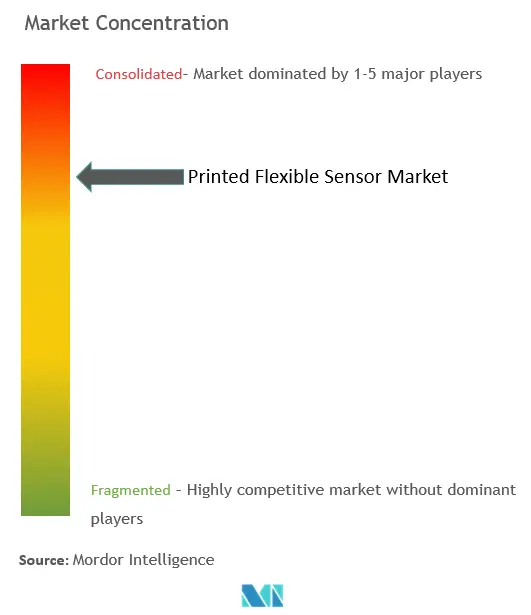 Concentración del mercado de sensores flexibles impresos