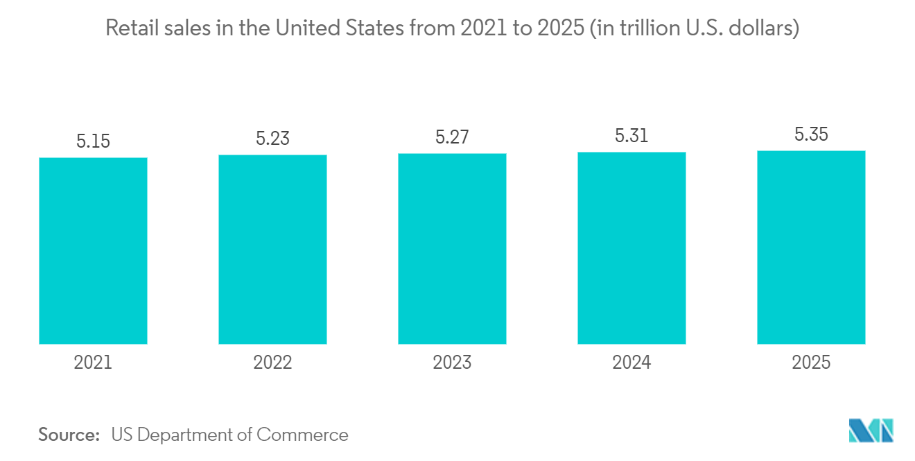 Printed Signage Market: Retail sales in the United States from 2021 to 2025 (in trillion U.S. dollars)