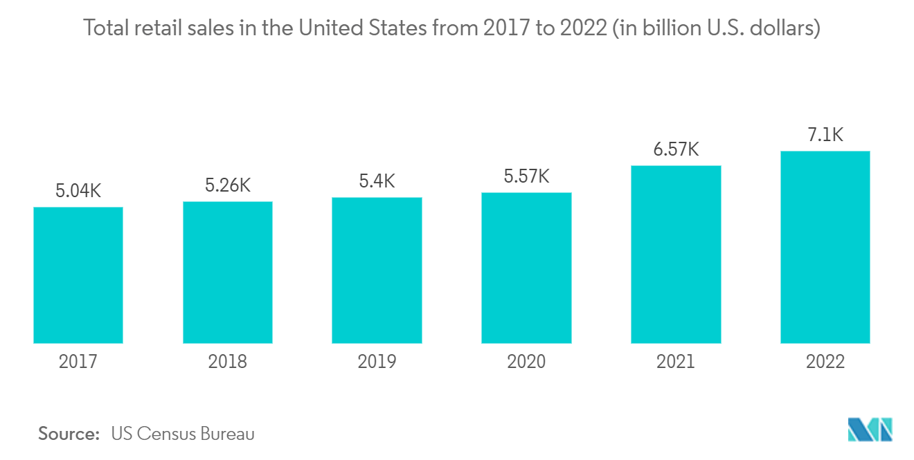 Markt für gedruckte Beschilderungen Gesamter Einzelhandelsumsatz in den Vereinigten Staaten von 2017 bis 2022 (in Milliarden US-Dollar)