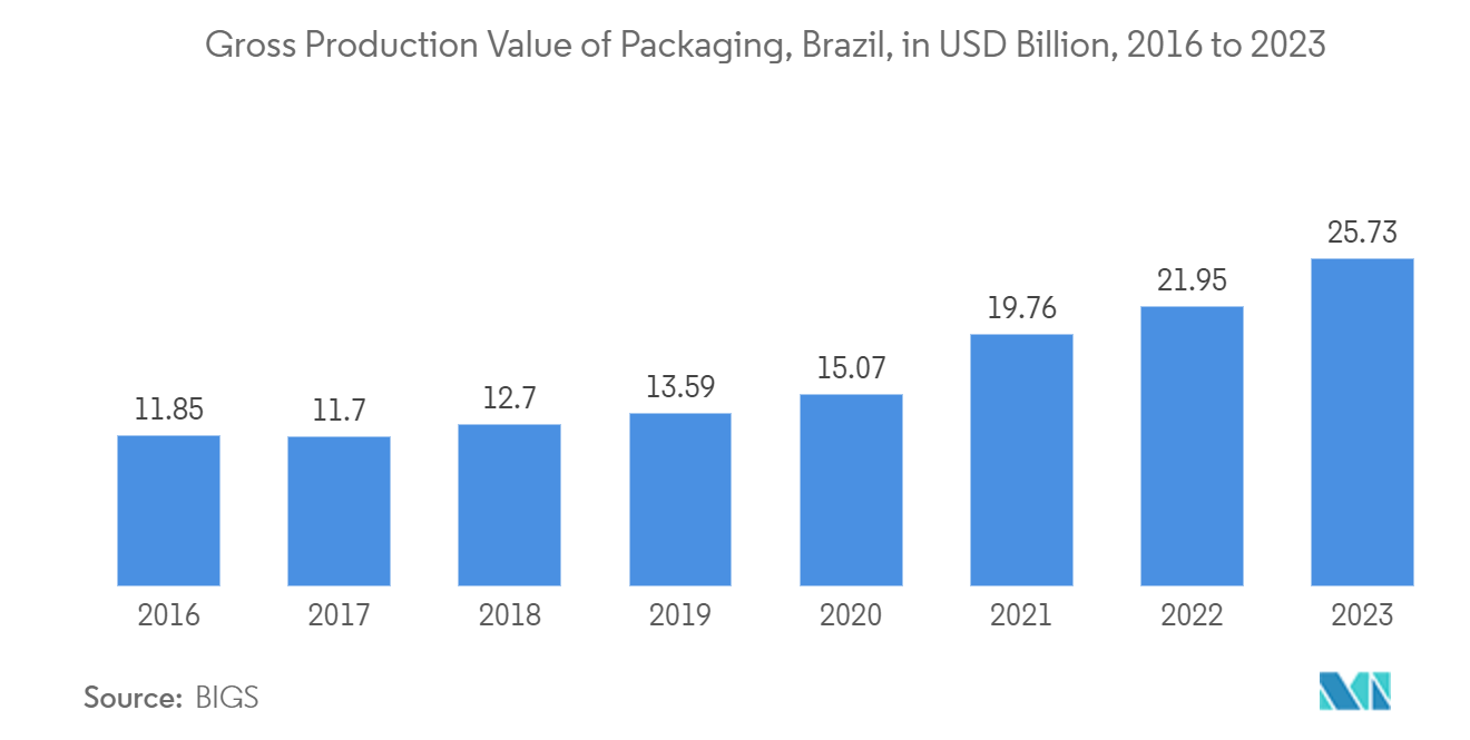 Printer Market - Gross Production Value of Packaging, Brazil, in USD Billion, 2016 to 2023