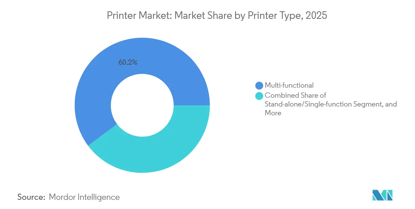 Printer Market: Market Share by Printer Type, 2025