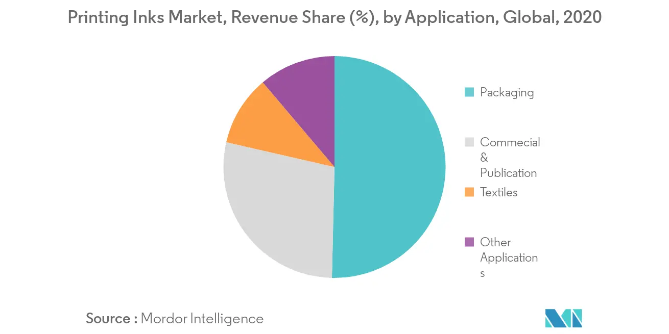Printing Inks Market - Segmentation