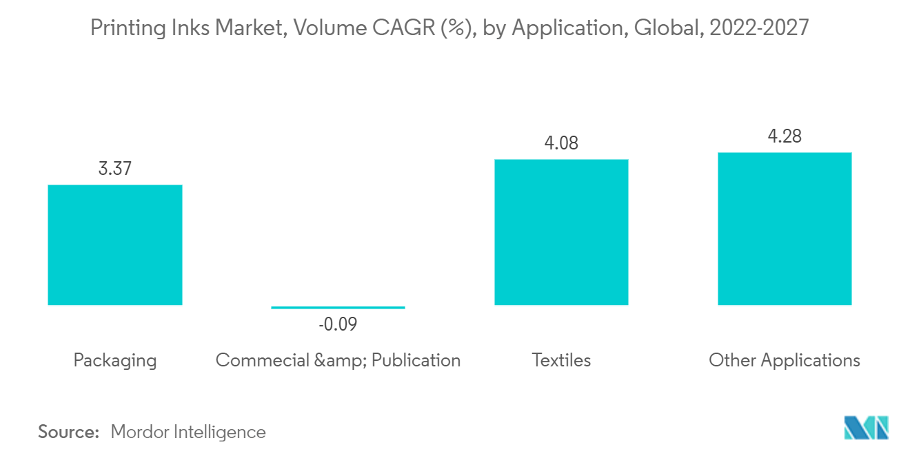 Printing Inks Market, Volume CAGR (%), by Application, Global, 2022-2027