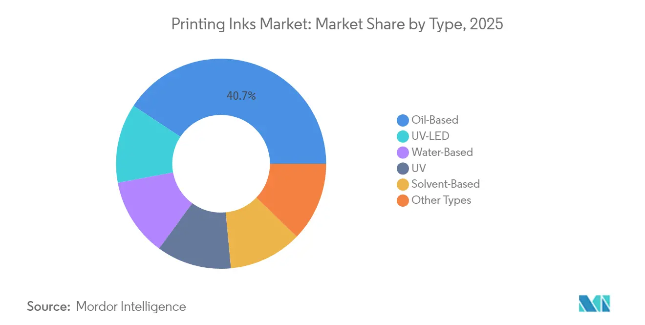 Printing Inks Market: Market Share by Type, 2025