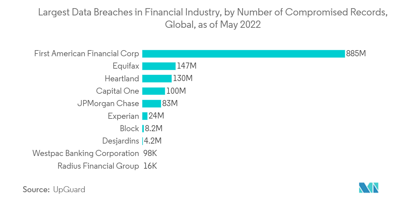 Mercado de filtros de privacidad mayores filtraciones de datos en la industria financiera, por número de registros comprometidos, a nivel mundial, a mayo de 2022