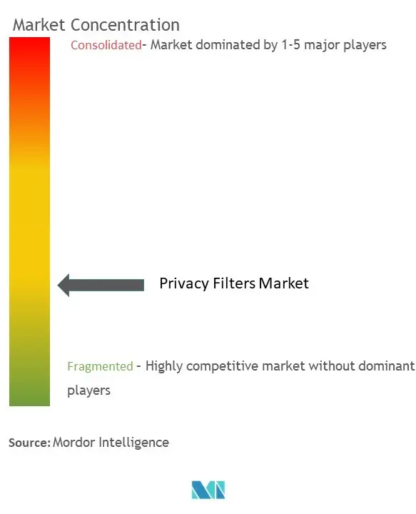 Concentración del mercado de filtros de privacidad