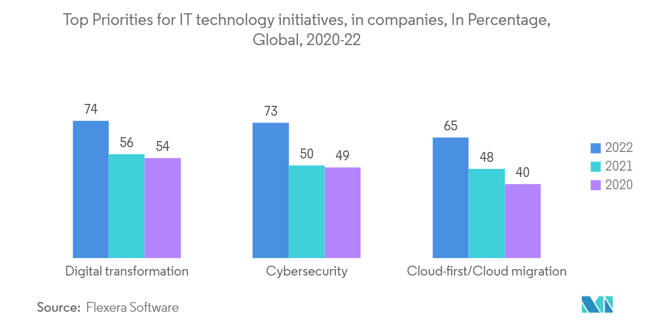 Privacy Management Software Market : Top Priorities for IT technology initiatives, in companies, In Percentage,Global, 2020-22