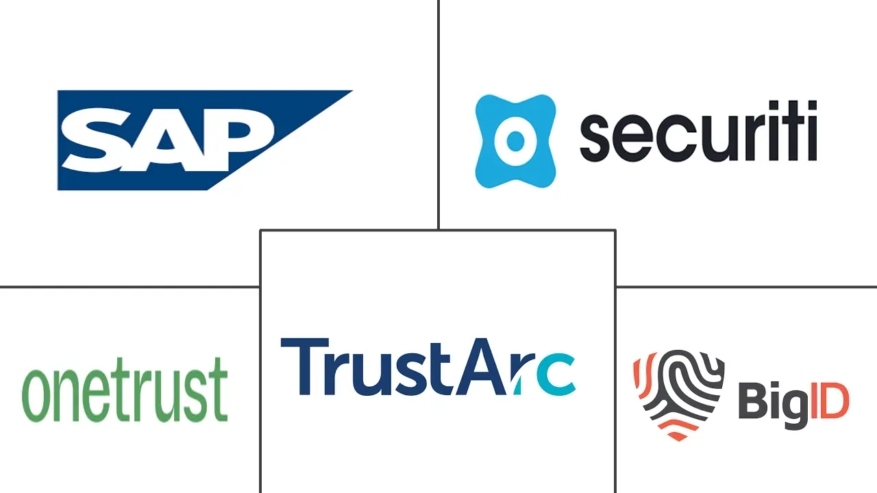 Major players in Privacy Management Software industry