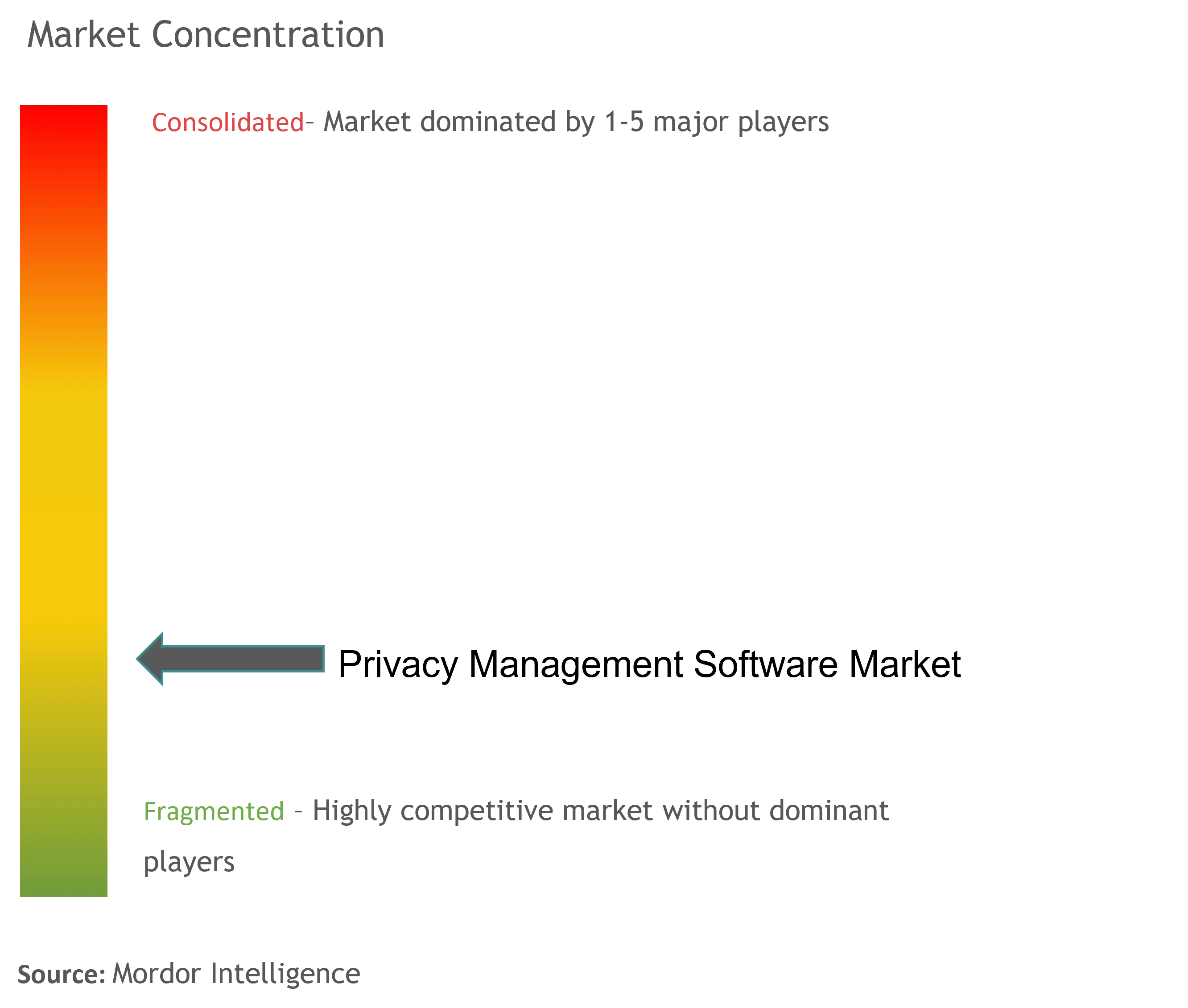 Privacy Management Software Market Concentration