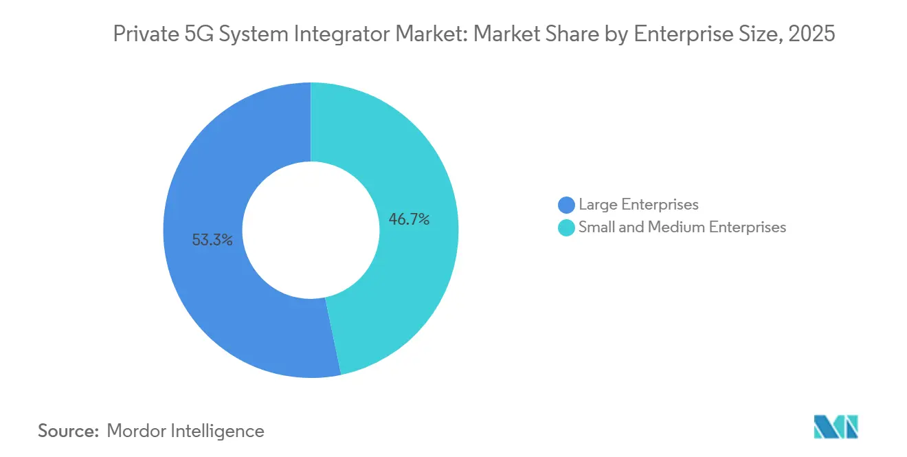 Private 5G System Integrator Market Share by Enterprise Size, 2025