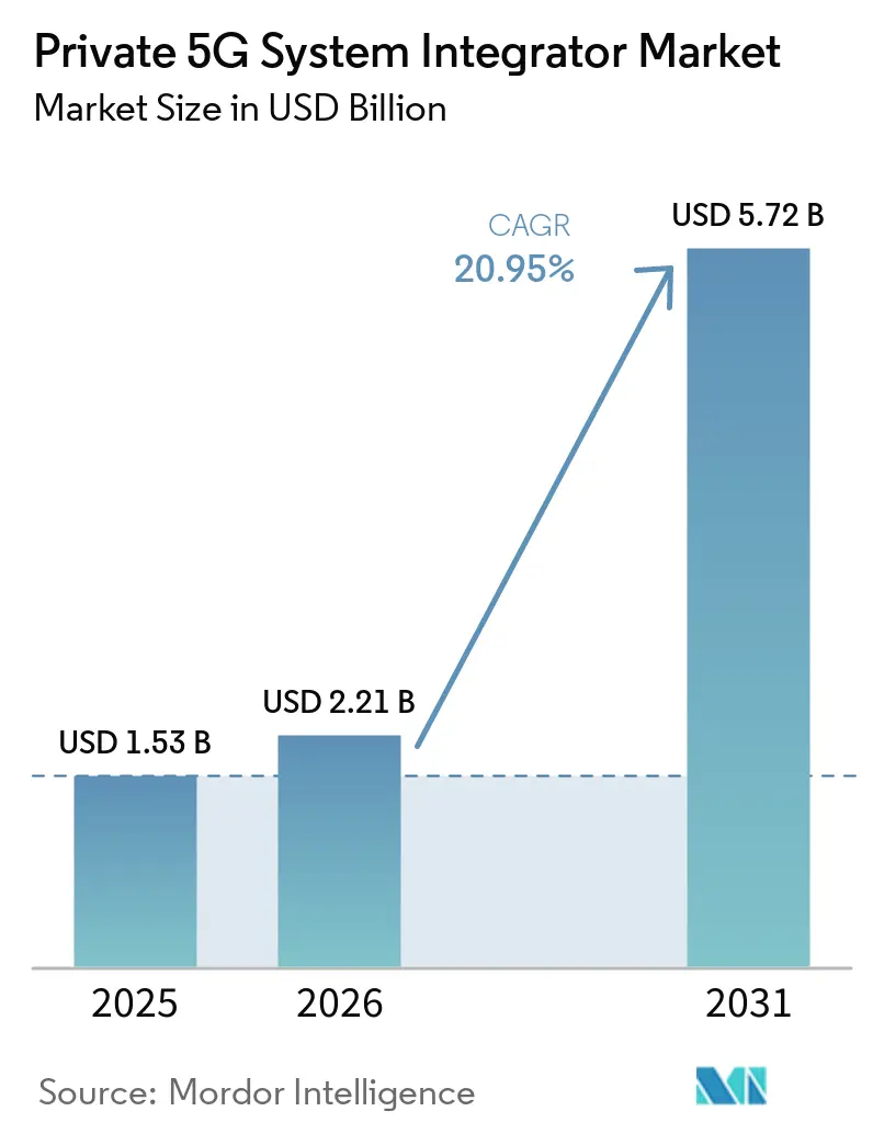 Private 5G System Integrator Market Size