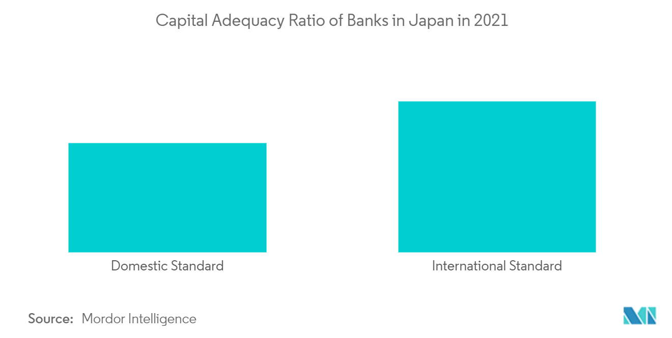 Japan Private Banking Market - Capital Adequacy Ratio of Banks in Japan in 2021