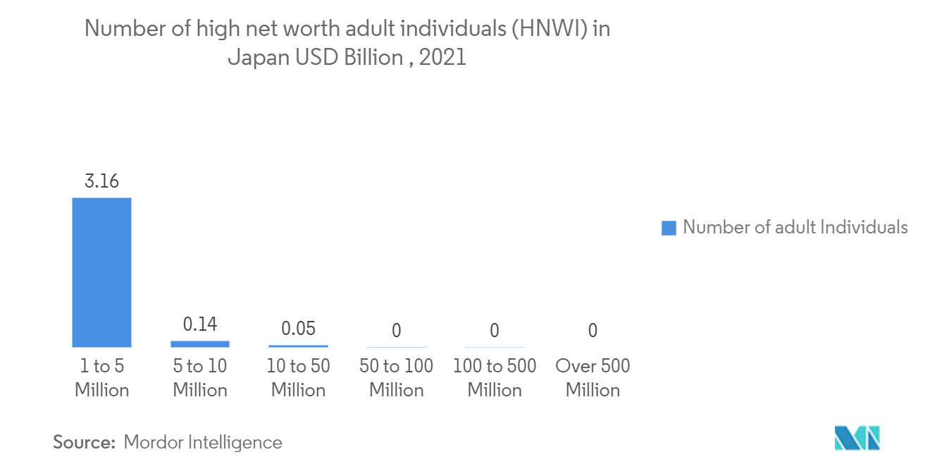 日本のプライベートバンキング市場 - 日本の富裕層成人(HNWI)数 10億米ドル 、2021年