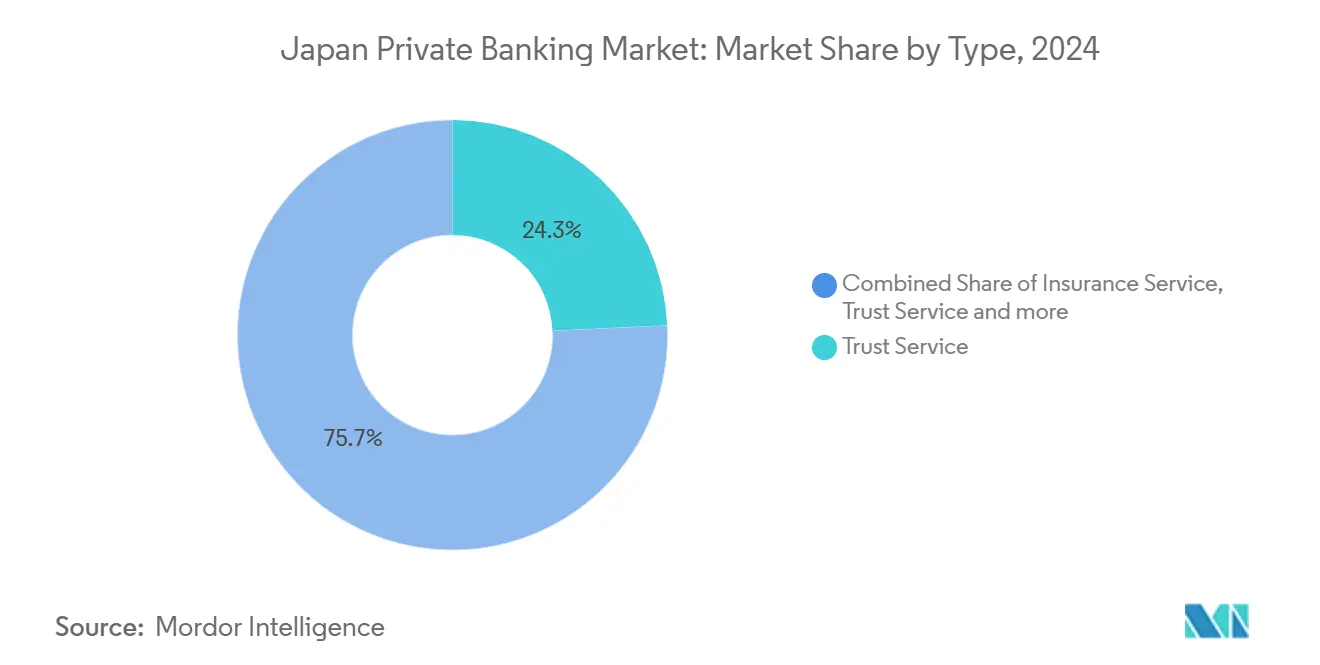 Japan Private Banking Market: Market Share by Type