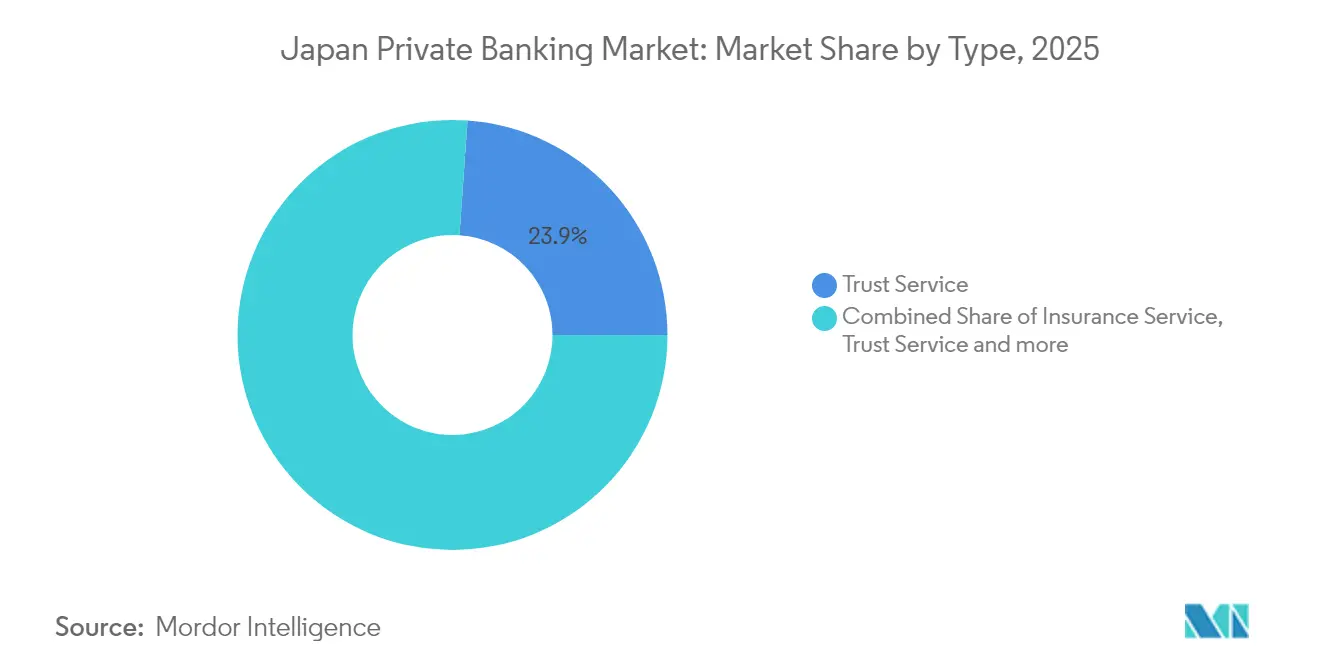 Japan Private Banking Market: Market Share by Type, 2025