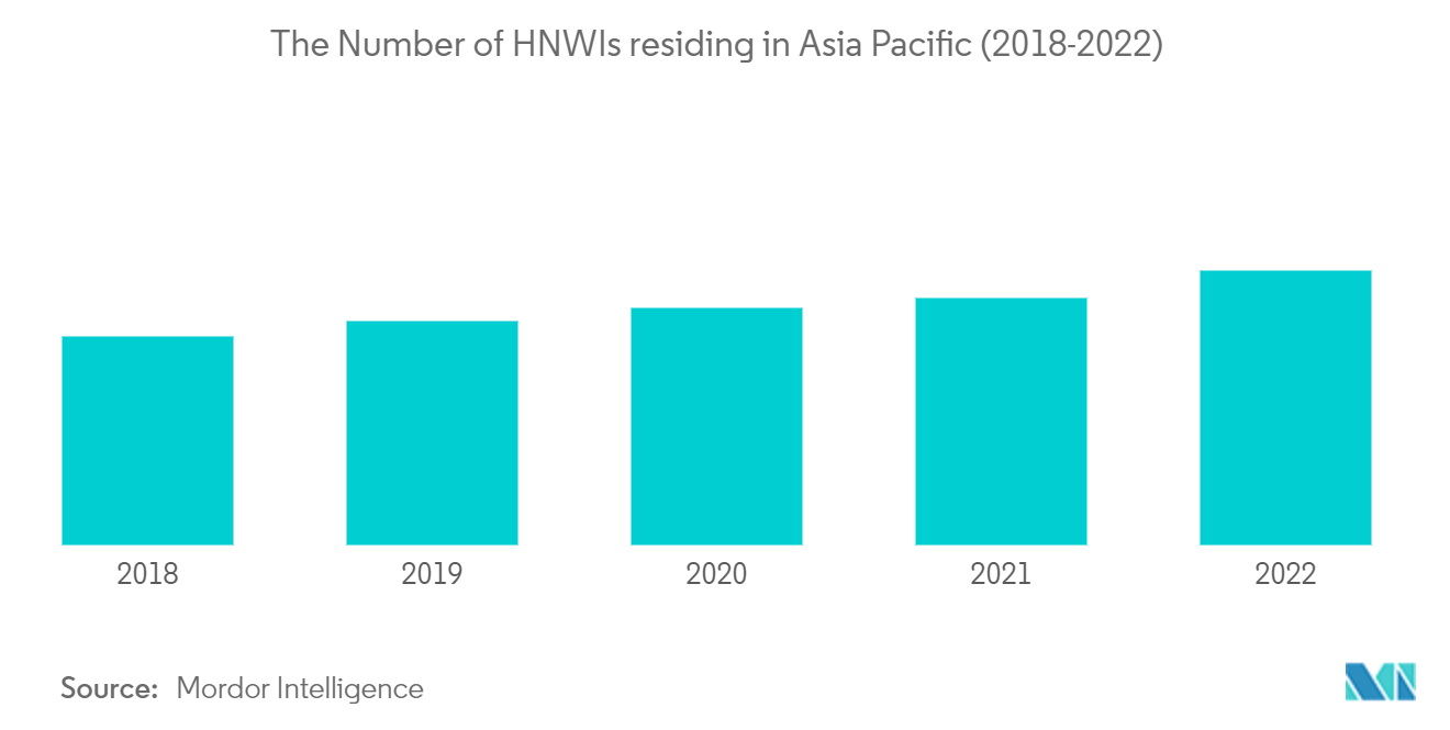 アジア太平洋地域のプライベートバンキング市場アジア太平洋地域に居住するHNWIの数（2018年～2022年）