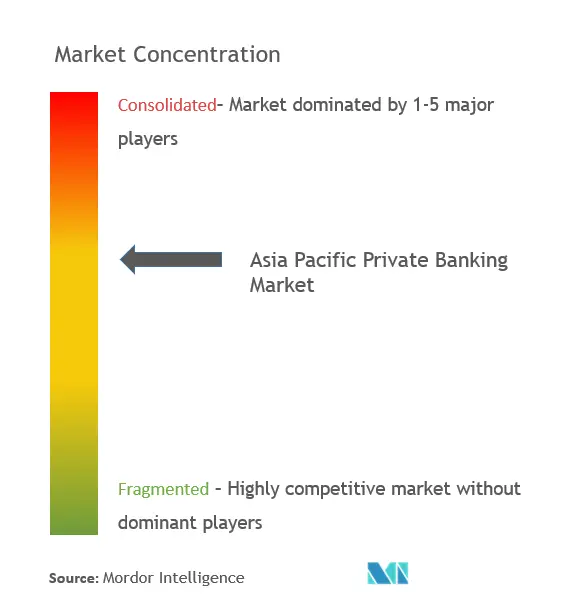 アジア太平洋地域のプライベート・バンキング市場の集中度