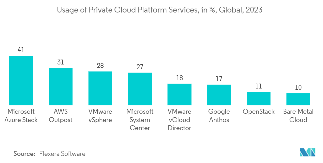 Private Cloud Market: Usage of Private Cloud Platform Services, in %, Global, 2023